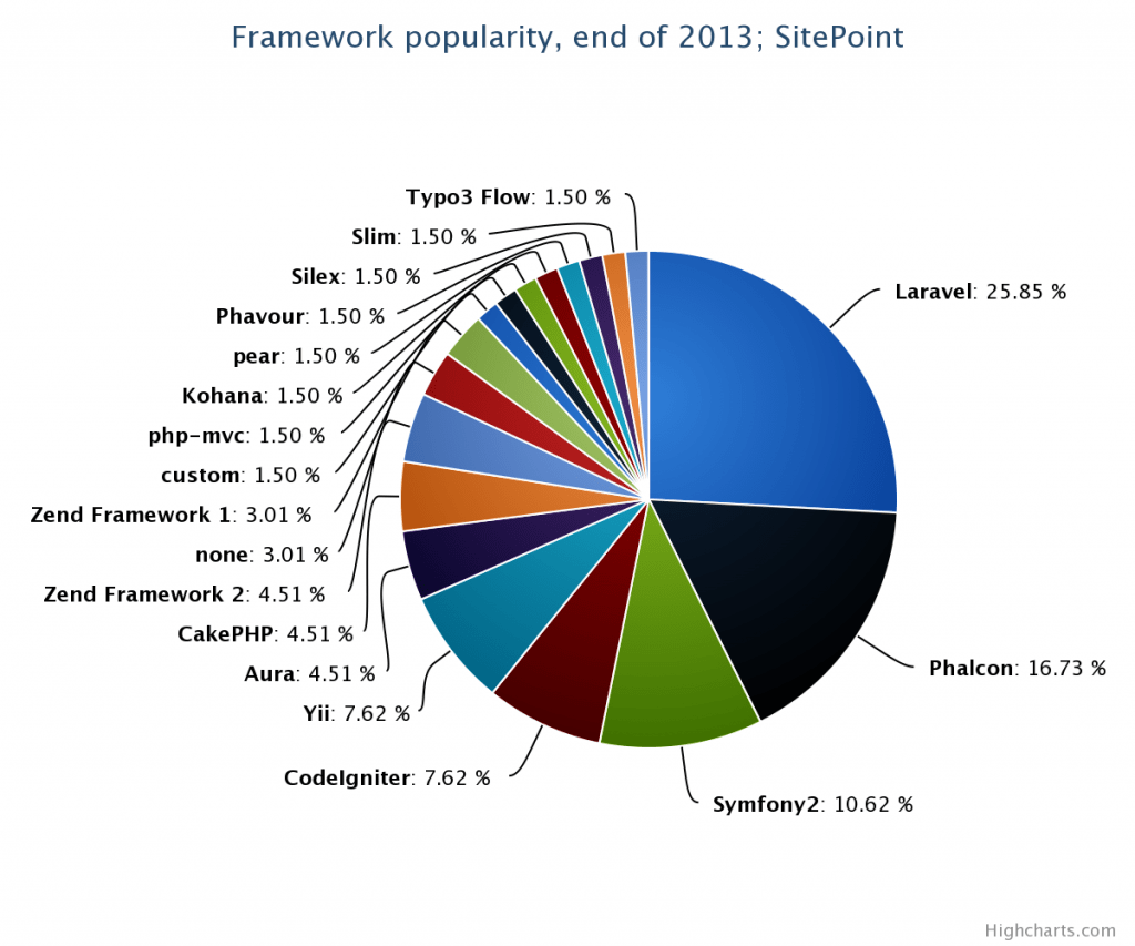 Framework popularity pie chart for PHP Framework for eCommerce Website development