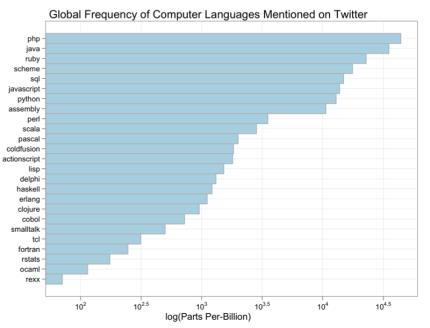 global frequency of computer languages mentioned on twitter in Professional Social Network Website Development 