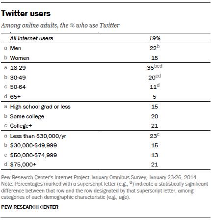 professional social network website development twitter users pew research 