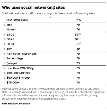 who uses social networking sites