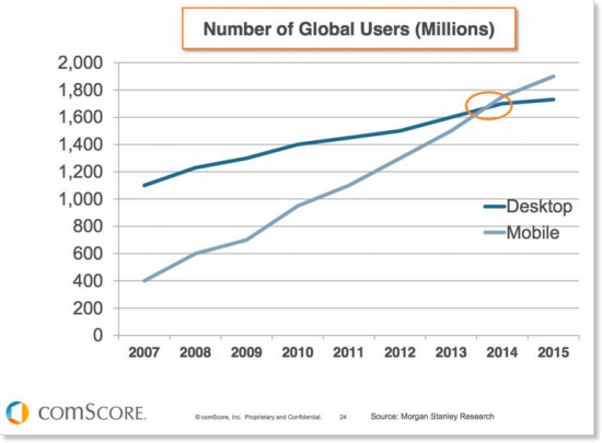 application development from scratch number of global users of mobile vs desktop