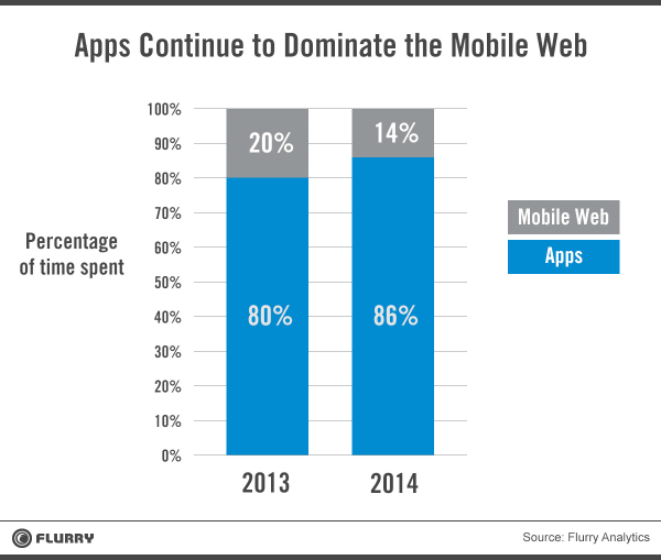 application development from scratch image of apps that continue to dominate the Mobile Web