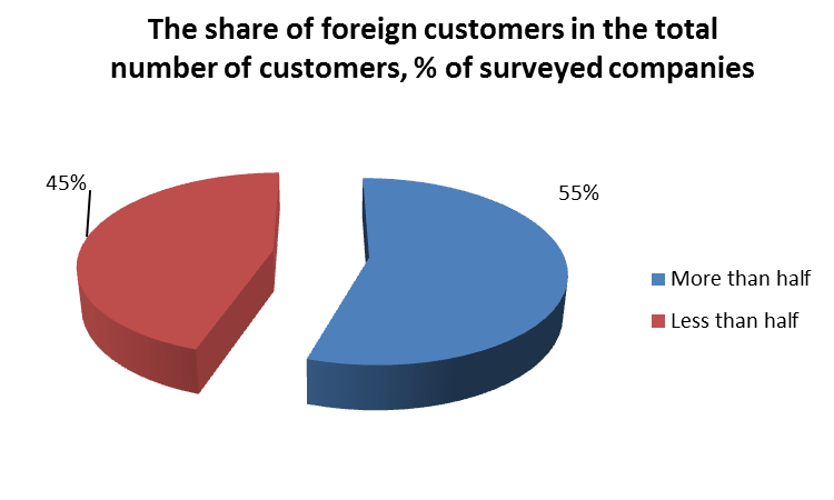 The share of foreign customers in the total number of customers 