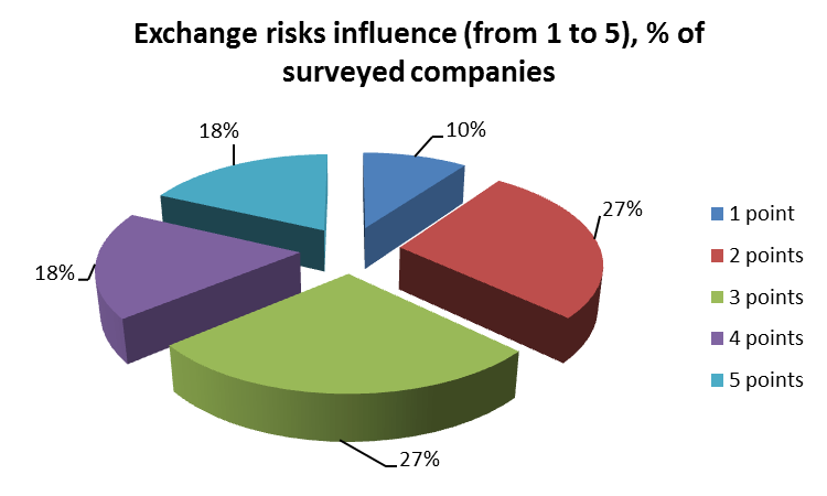 Exchange risks influence