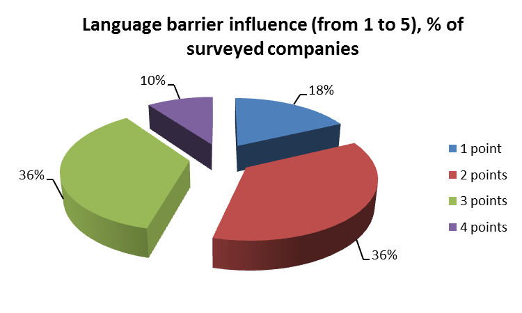 Language barrier influence