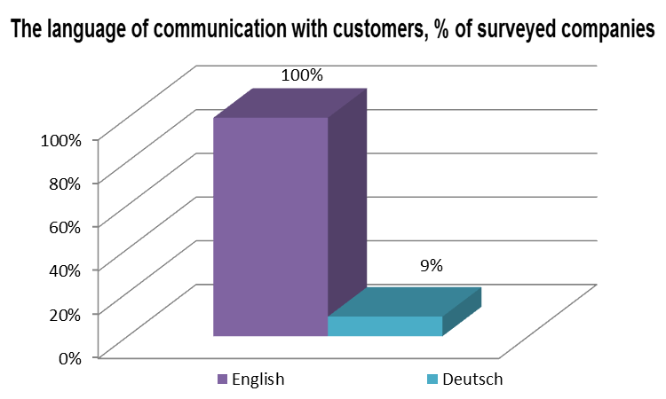 The language of communication with customers