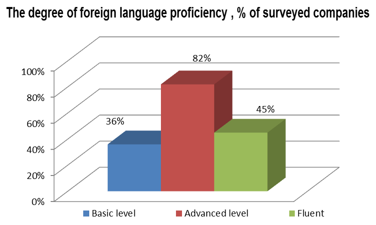 Foreign language proficiency