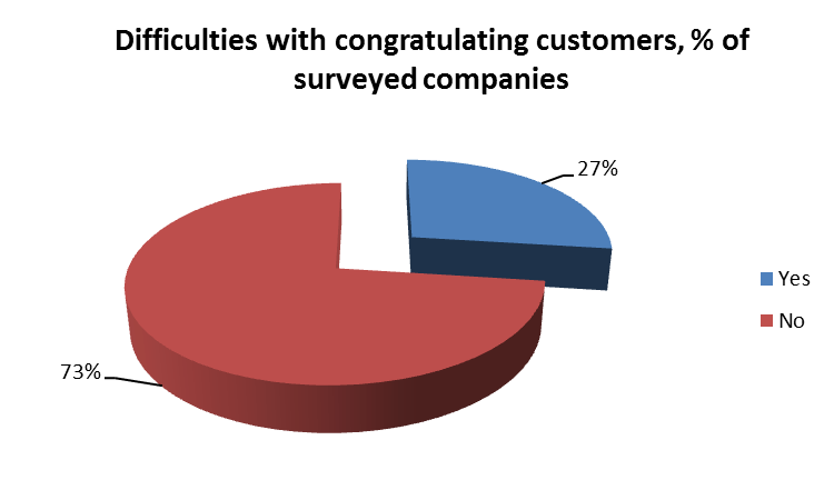 Difficulties with congratulating customers