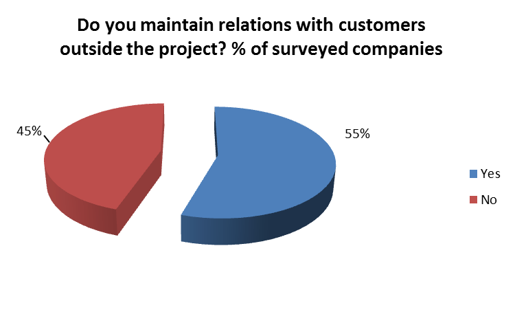 Non-project relationships with customers