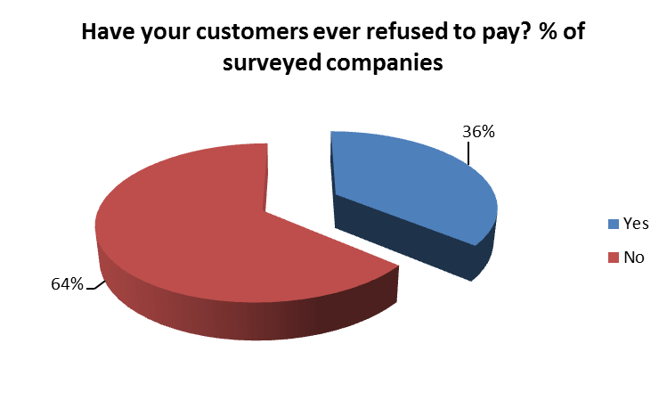 Customer's refusal to pay