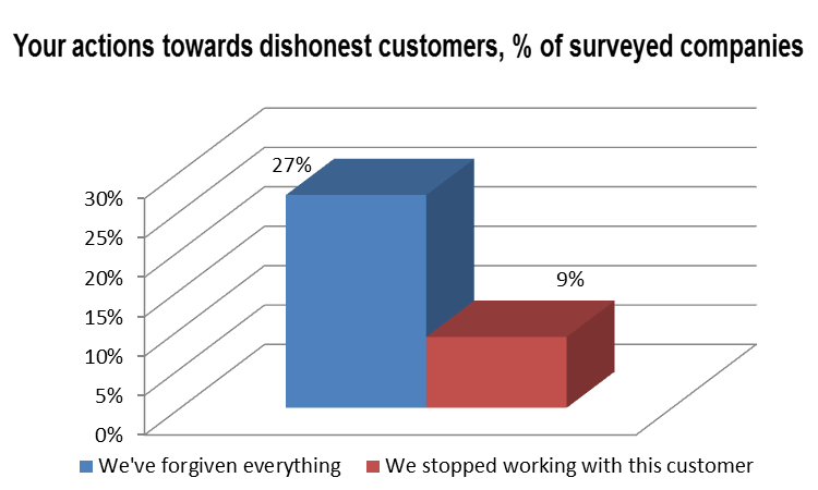 Actions towards dishonest customers