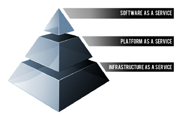 Software as a Service, Platform as a service, and Infrastructure as a service