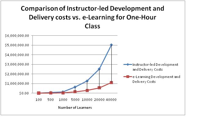 e-learning systems and development cost