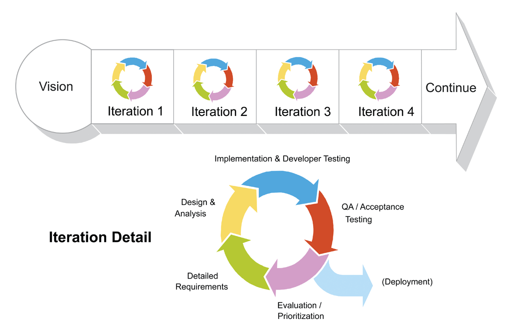 Scrum process diagram