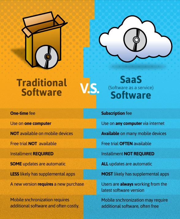 traditional software vs saas software in Custom SaaS accounting application development