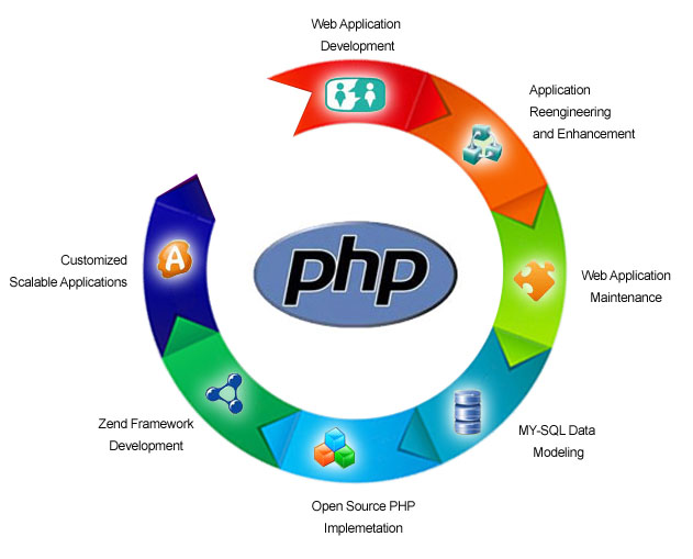 php in web application development in web continues to live on
