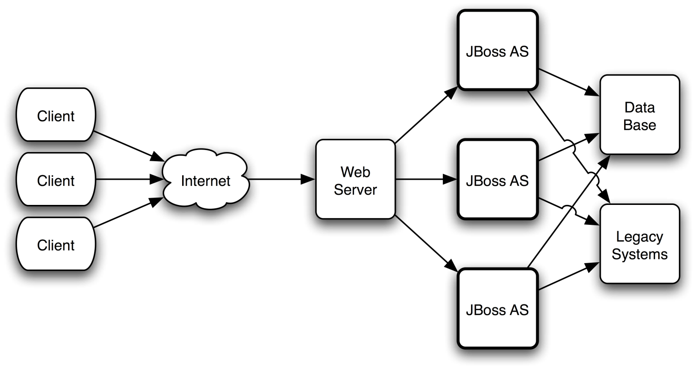 high load java app server internet to web server to JBoss AS