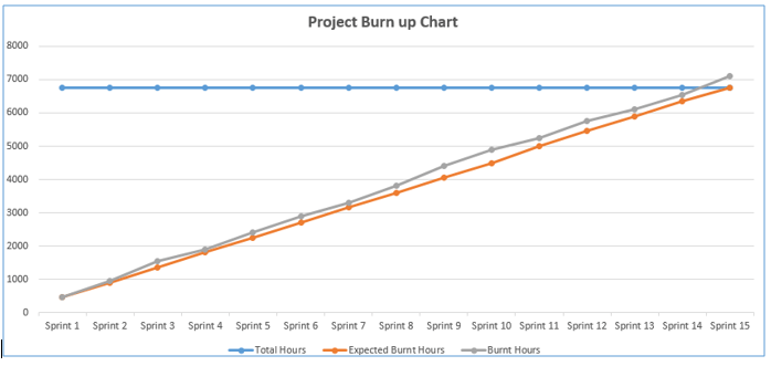 A sample of the BurnUp Chart / Burnup diagram