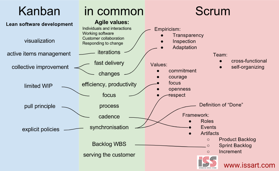 Common features of Kanban and Scrum